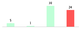 Mixed chart