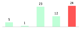 Mixed chart