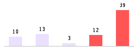 Mixed chart