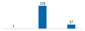 Age chart