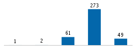 Age chart