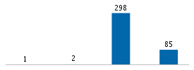 Age chart