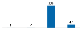 Age chart