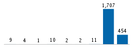 Age chart