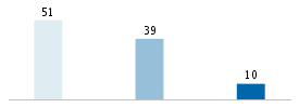 Age chart