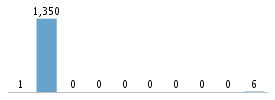 Age chart