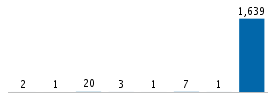 Age chart