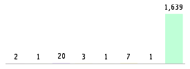 Mixed chart