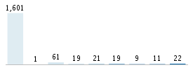 Age chart