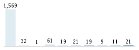 Age chart