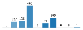 Age chart