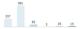 Age chart