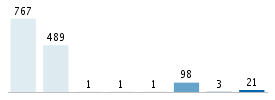 Age chart