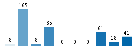 Age chart