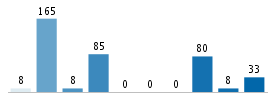 Age chart