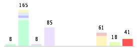 Mixed chart