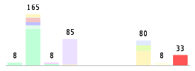 Mixed chart