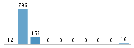 Age chart