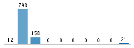 Age chart