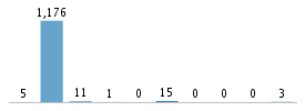 Age chart