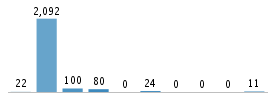 Age chart