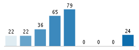 Age chart