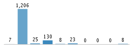 Age chart