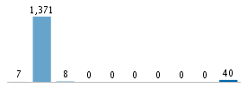 Age chart