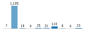 Age chart