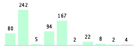 Mixed chart