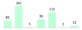 Mixed chart