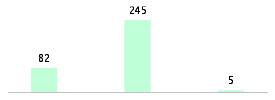 Mixed chart