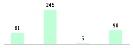 Mixed chart