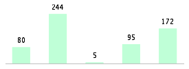 Mixed chart