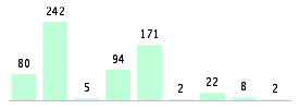 Mixed chart