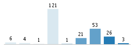 Age chart