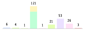 Mixed chart