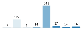 Age chart