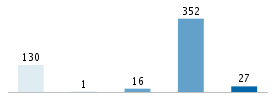 Age chart