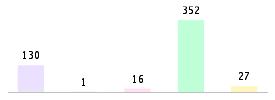 Mixed chart