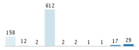 Age chart