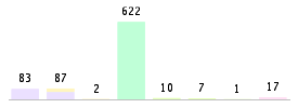 Mixed chart