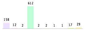 Mixed chart