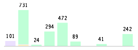 Mixed chart