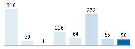 Age chart