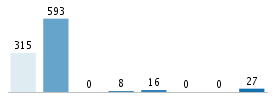 Age chart