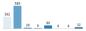 Age chart