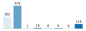 Age chart