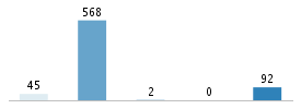 Age chart