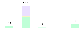 Mixed chart